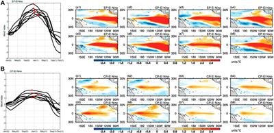 Exploring sensitive area in the whole pacific for two types of El Niño predictions and their implication for targeted observations